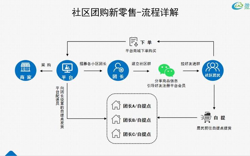 社区团购电商 社区团购电商新选择