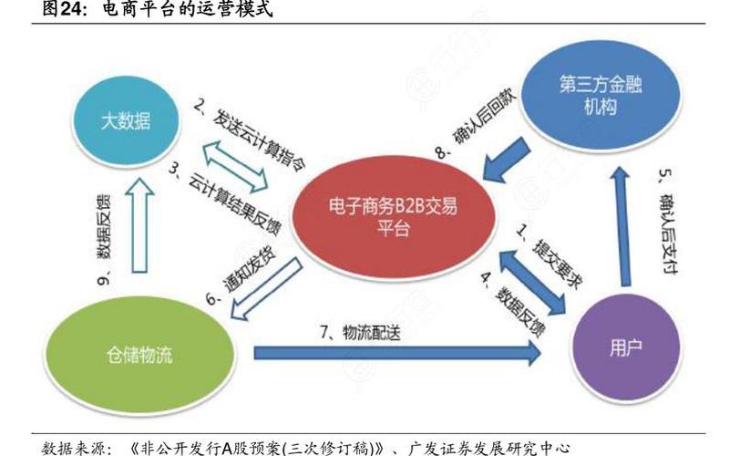 电商平台运营方式;电商平台的运营方式