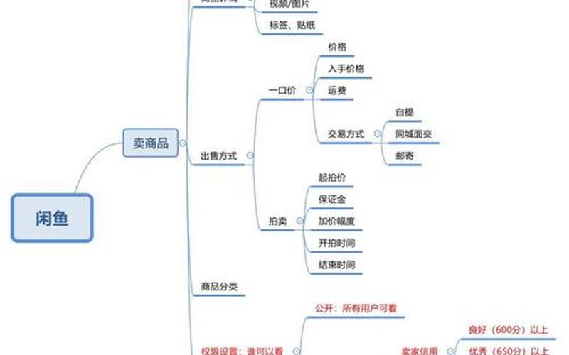 闲鱼电商运营模式-闲鱼电商怎么样