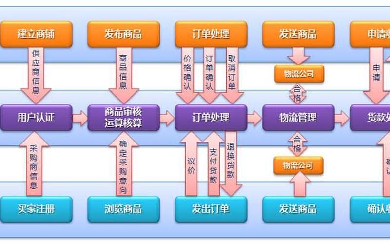 b2b电商运营工作内容(b2b平台运营)