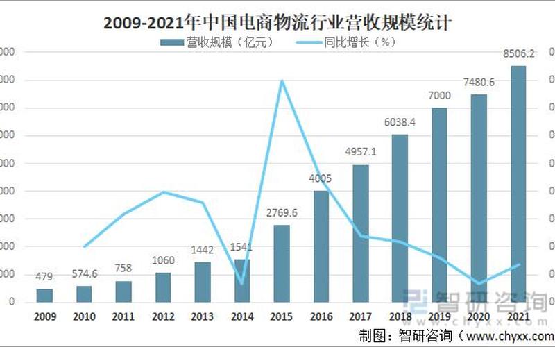 零售业与电商物流成本,零售业与电商物流成本对比