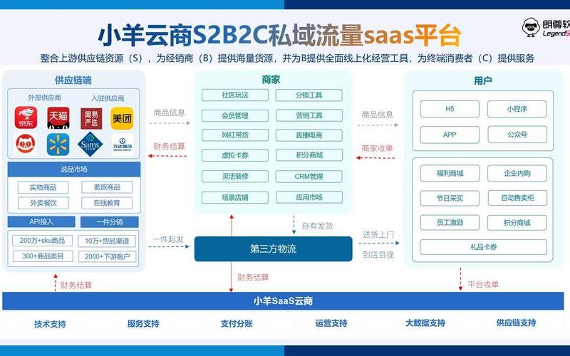 B2B2C电商平台(b2b2c电商平台)