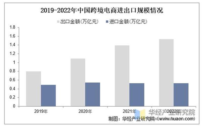 跨境电商出口额统计 跨境电[diàn]商出口规模统计