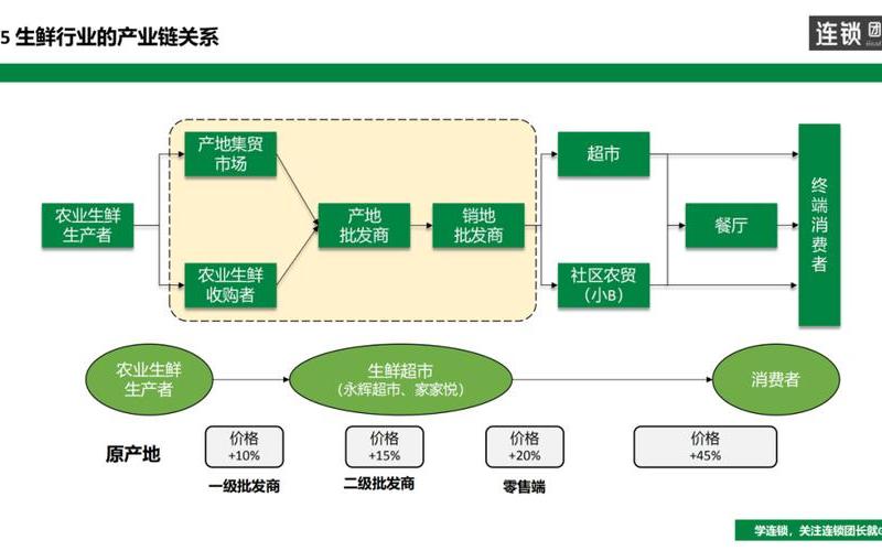 社区生鲜电商经营模式_社区生鲜电商[shāng]的发展前景