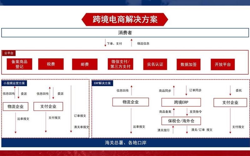 开发跨境电商系统;跨境电商产品开发流程8个步骤