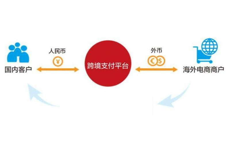 电商跨境支付通道、跨境电商电子支付