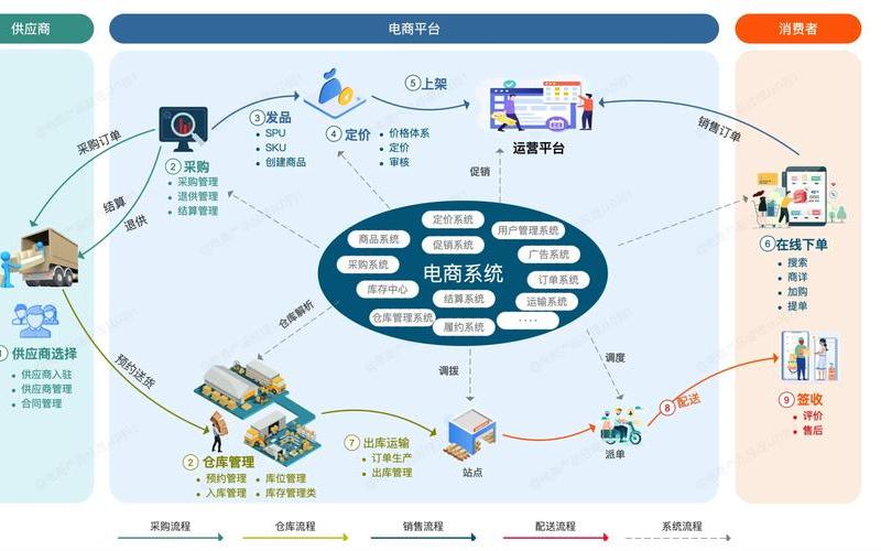 大型电商系统架构-电商平台的架构