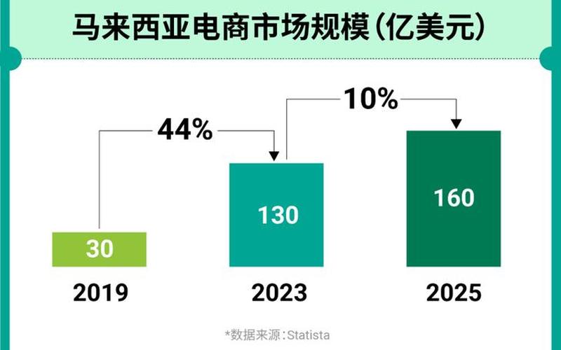 马来西亚电商,马来西亚网店平台有哪些