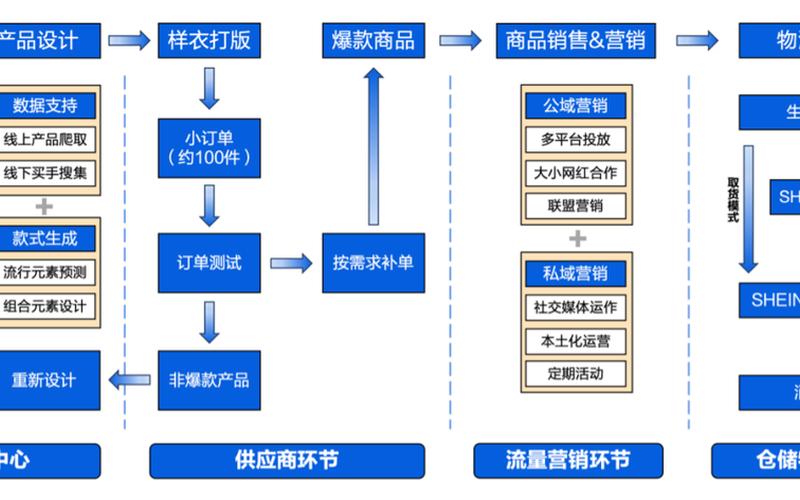 跨境电[diàn]商结构优化,跨境电商产品结构