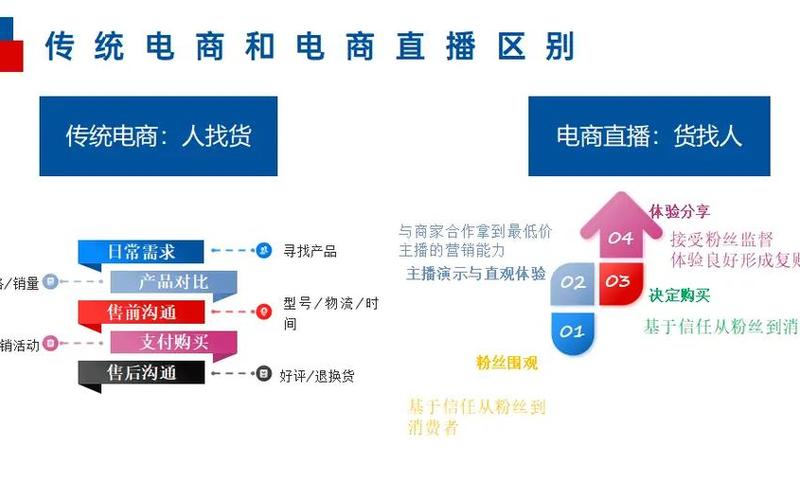 直播带货和电商的区别,直播带货和电商的区别在哪