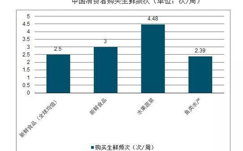 生鲜电商市场发展现状 2020生鲜电商发展情况