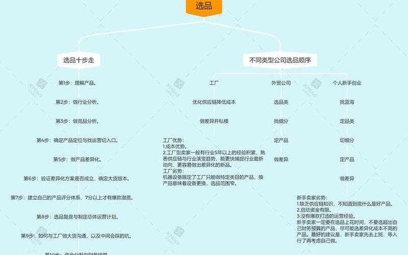 跨境电商选品专员_跨境电商选品专员岗位职责