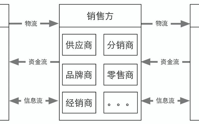 电商供应链包含哪些_什么叫电商供应链