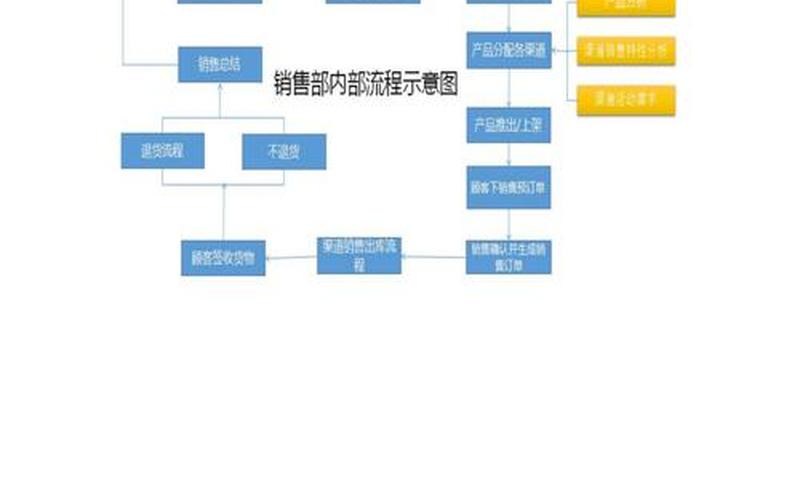 电商企业运营流程、电商企业运营流程包括