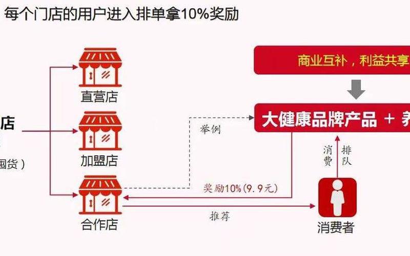 私域电商生态、私域[yù]电商生态拉人头