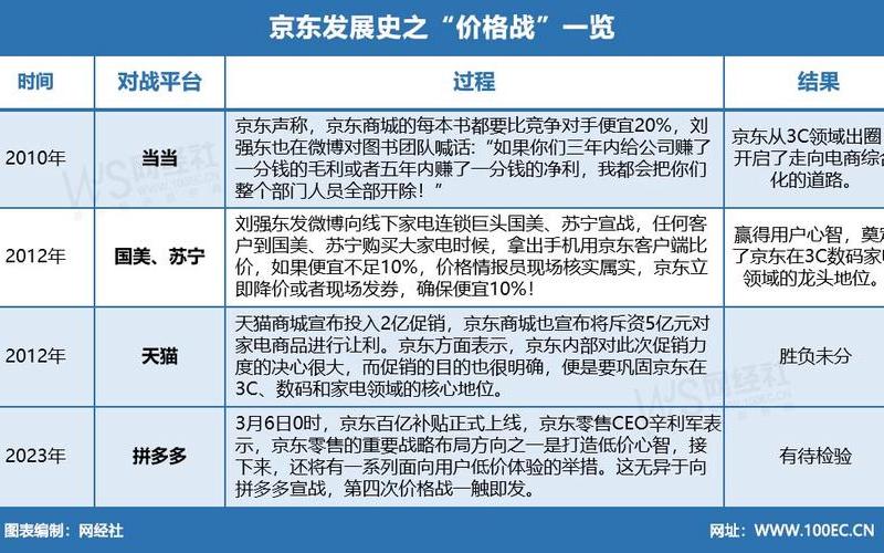 电商价格战数据-电商的价格战