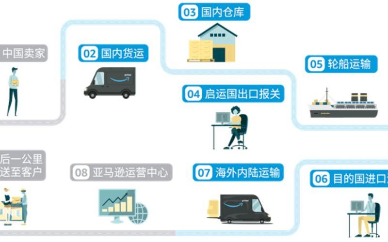 跨境电商cod自建站方法 跨境cod物流