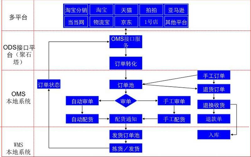 正规电商推广运营—电商运营推广流程