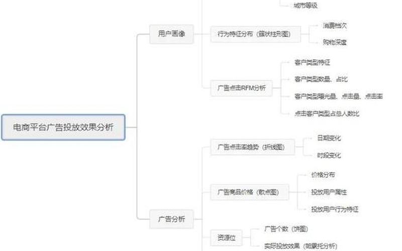 电商如何投放广告—电商广告投放流程[chéng]