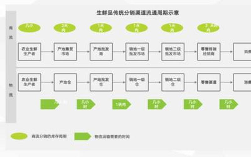 生鲜电商供应链模式_生鲜产品供应链模式