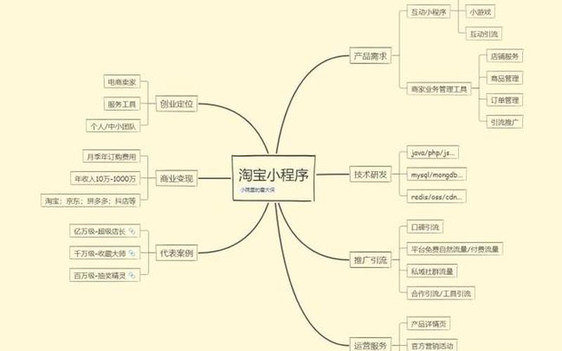 电商小程序运营教程、电商小程序开发教程