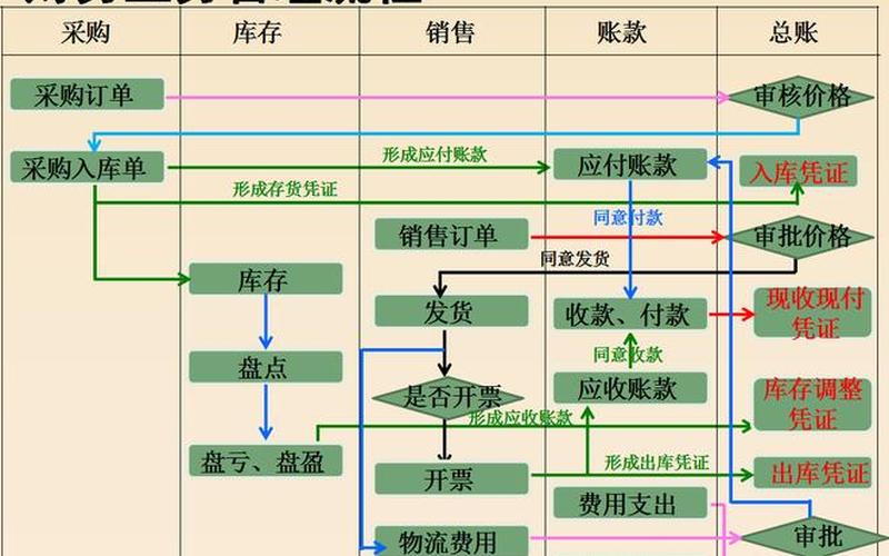 电商怎么做账电商行业怎么做账