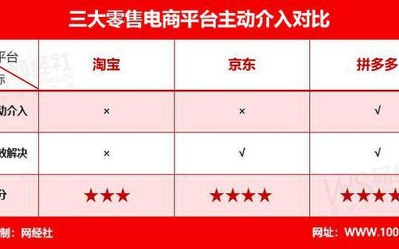 淘宝京东电商管理系统、京东淘宝经营模式