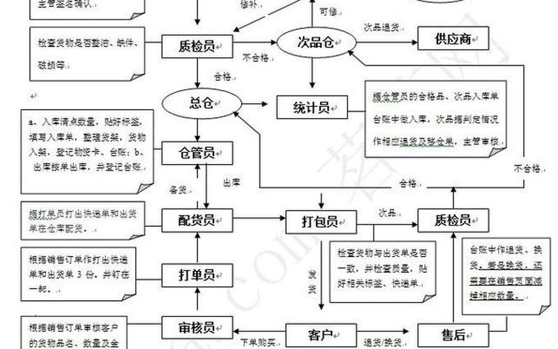 电商物流系统开发、电商物流工作流程