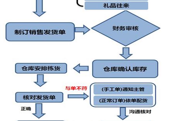 电商仓库主管岗位工资_电商仓库主管工作流程