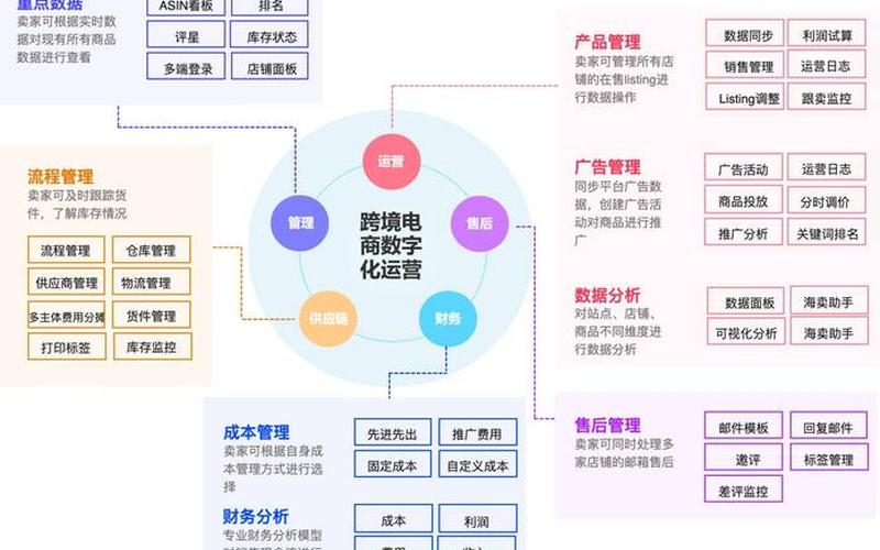 跨境电商erp有哪些？、跨[kuà]境电商erp平台操作的内容和步骤