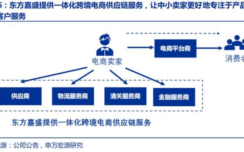 跨境电商供应商链;跨境电商 供应链