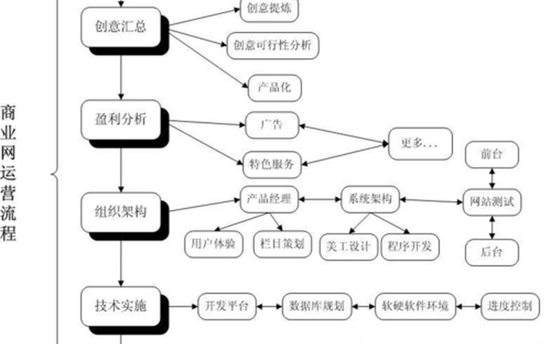 电商的运营模式流程—电商的运营模式流程是什么