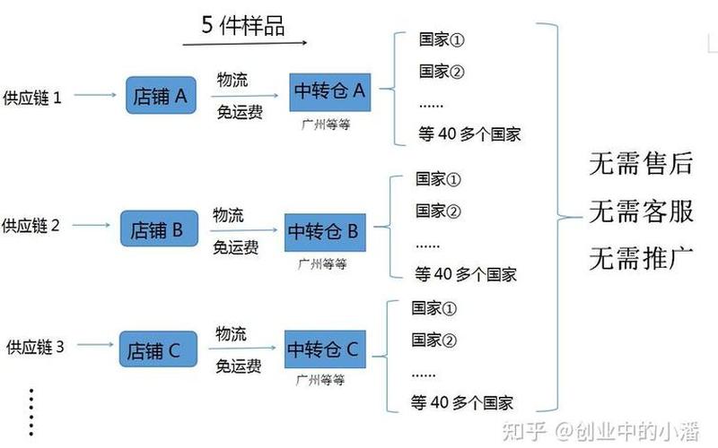 跨境电商物流和货代的区别跨境电商与物流公司