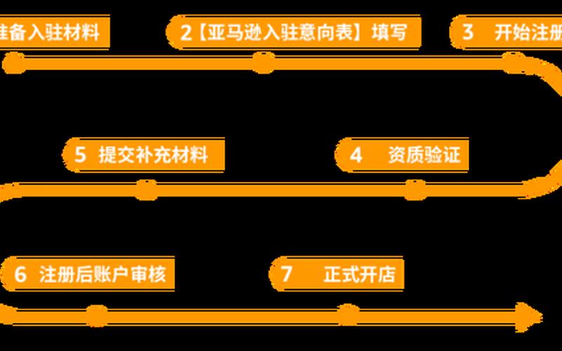 亚马逊跨境电商平台怎么入驻(亚马逊跨境电商怎么开店)