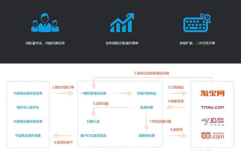 设计电商盈利模式(电商项目中用到的设计模式)