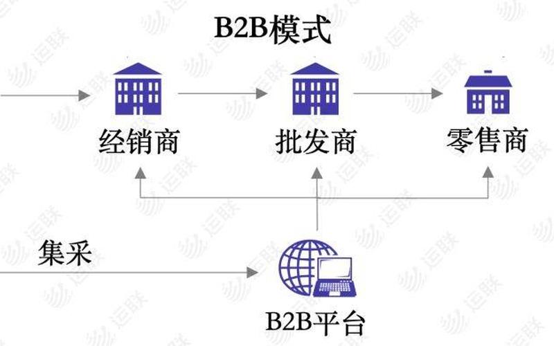 电商模式b2b;电商模式有哪些