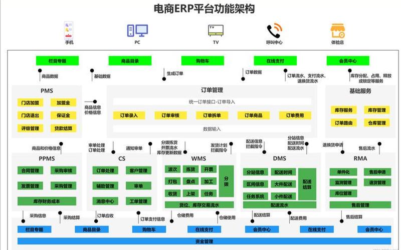 电商erp电商、电商erp流程