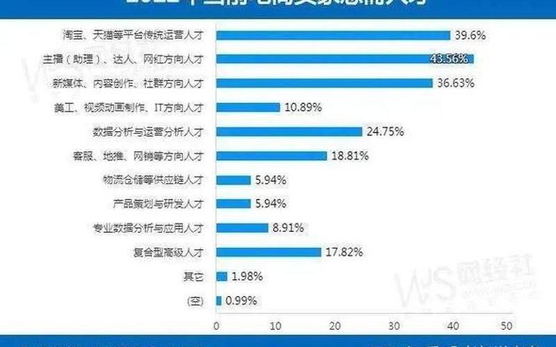 电商就业前景—电商就业前景和方向