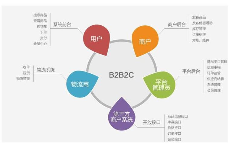 b2c模式电商b2c的电商模式