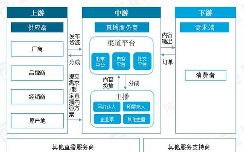 直播电商发展前景 直播电商的现状和未来[lái]发展趋势依据及意义