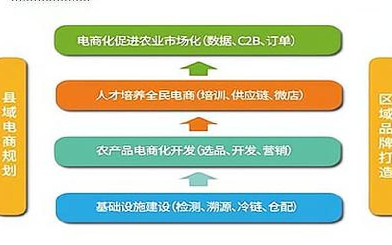 农产品[pǐn]电商物流的制约农产品电商的渠道和物流配送特点？