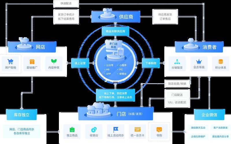 零售电商系统开发-零售电商公司