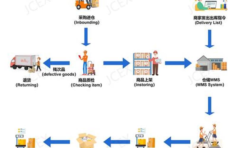 跨境电商国际物流运输-跨境电商物流运作模式及流程