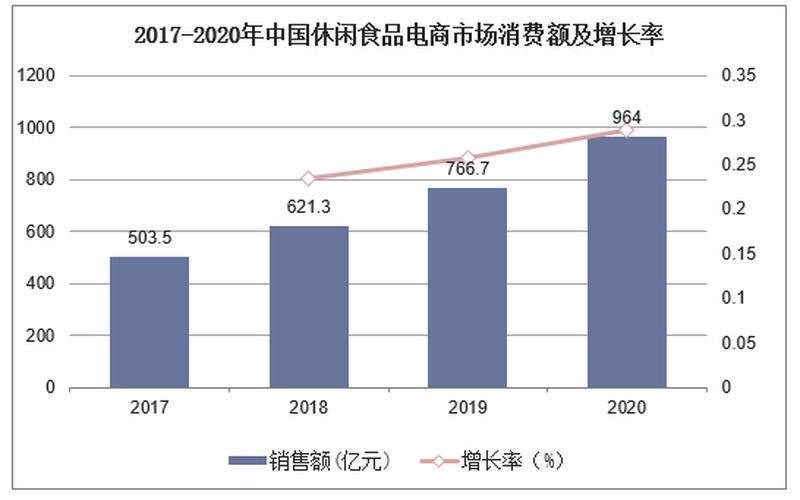 零食电商市场-零食电商市场概况