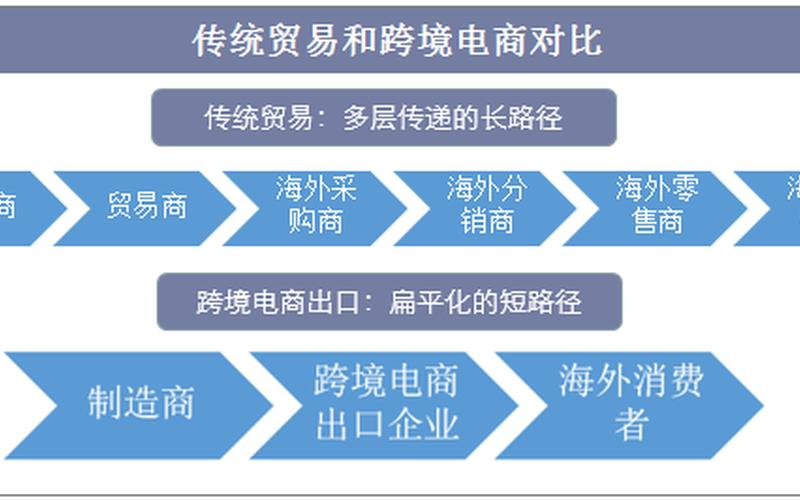 跨境电商外贸模式、跨境电商的贸易方式有哪些