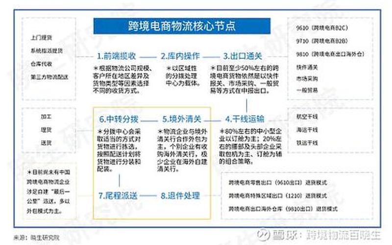 跨境电商物流项目-跨境电商物流业务