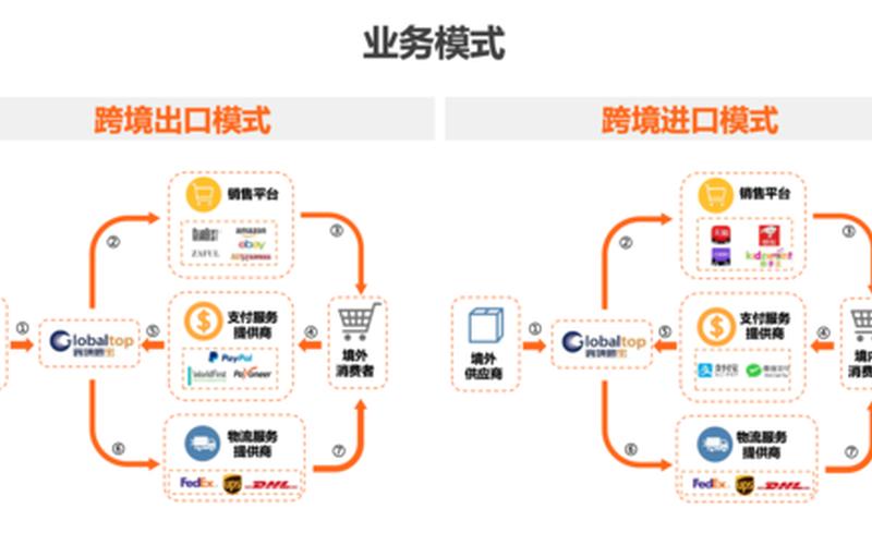 开展跨境电商-开展跨境电商的流程