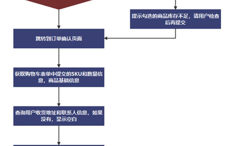 网店电商服务、电商服务流程