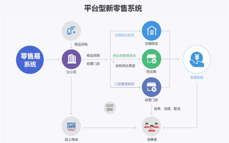 电商模式有哪些新零售的商业模式主要有哪些