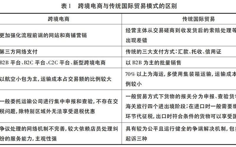 传统外贸b2b跨境电商B2C传统外贸和跨境电商区别